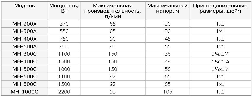 Многоступенчатый поверхностный насос Unipump MH-400 А, цена - 13100 рублей